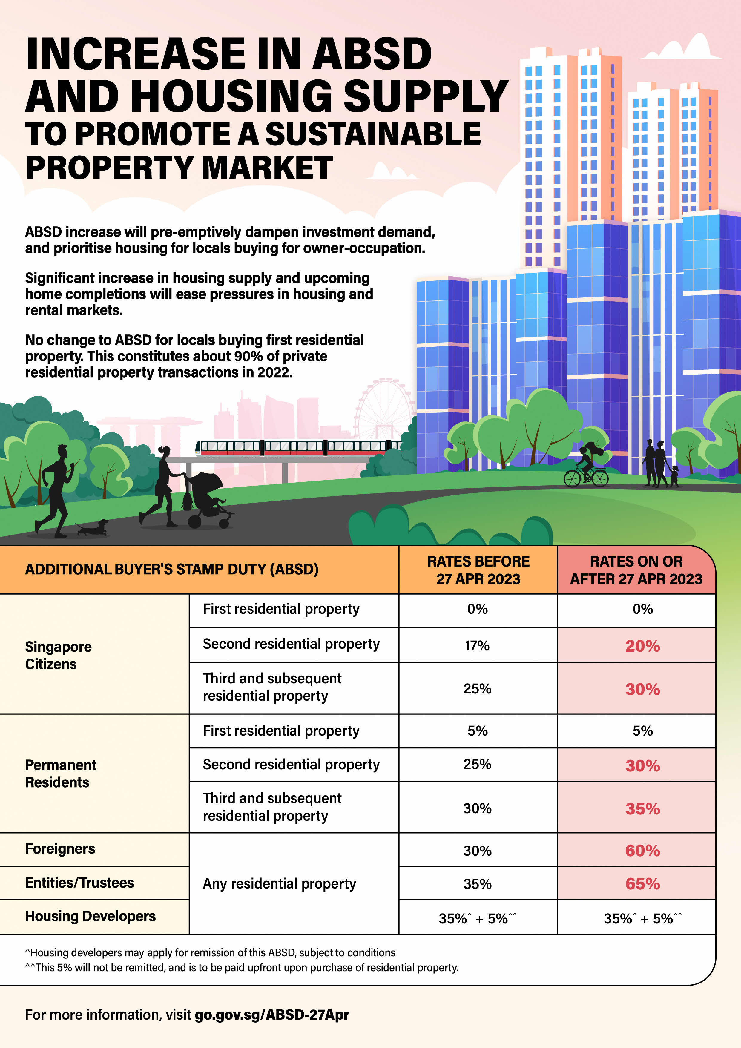 Measures for Property Market Infographic (ABSD)