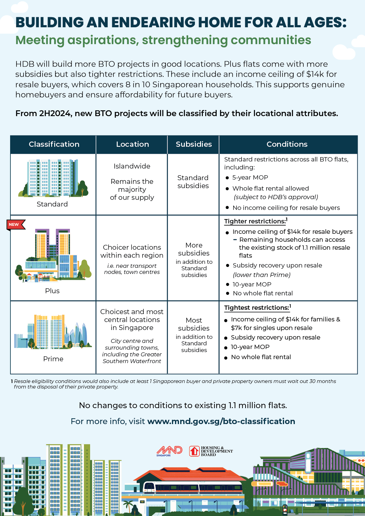 new bto classification new bto classification infographic