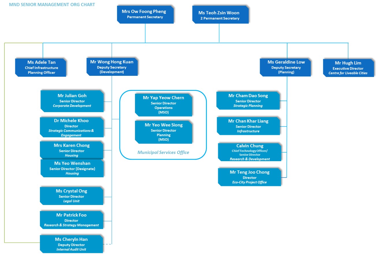 org_structure