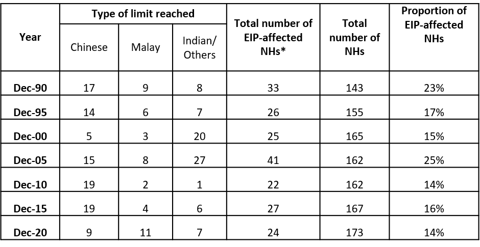 Table 1: Number and proportion of neighbourhoods (NHs) where at least one EIP limit was reached 