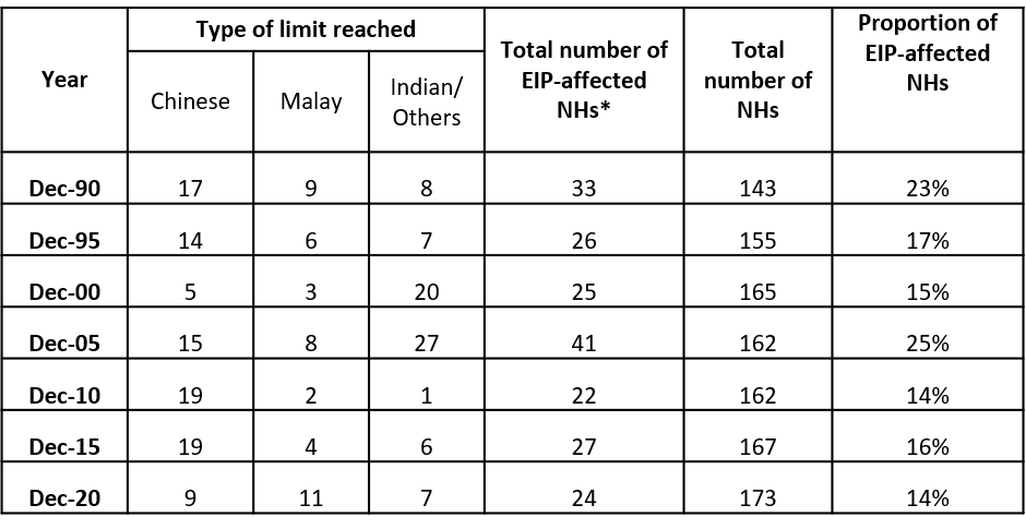 Table 1: Number and proportion of neighbourhoods (NHs) where at least one EIP limit was reached Table 1: Number and proportion of neighbourhoods (NHs) where at least one EIP limit was reached