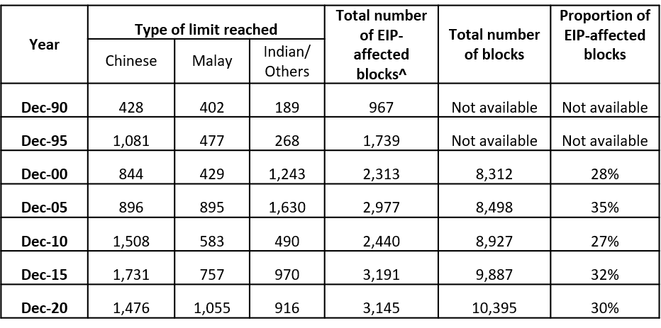 Table 2: Number and proportion of blocks where at least one EIP limit was reached 