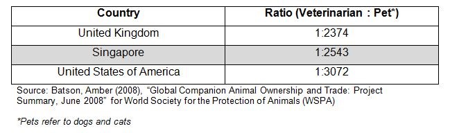 mnd on vets to pets ratio