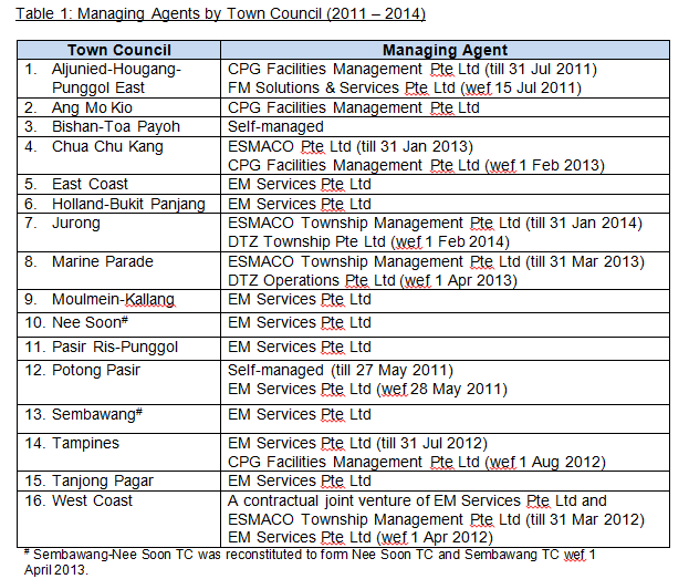 Managing agents by town council (2011 - 2014) Managing agents by town council (2011 - 2014)