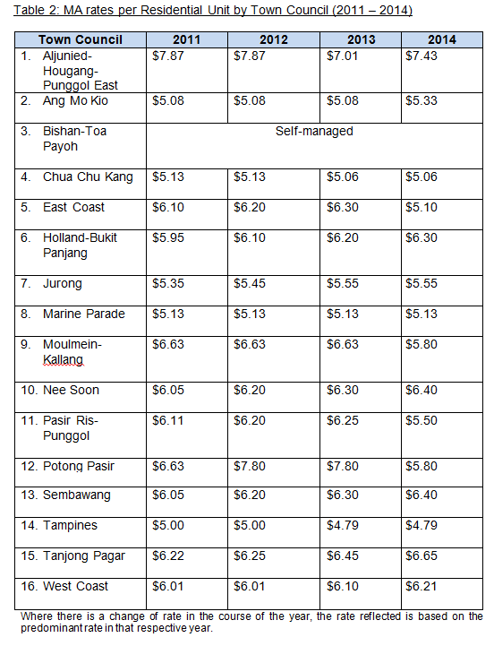 Table 2: MA rates per residential unit by town council (2011 -2014) Table 2: MA rates per residential unit by town council (2011 -2014)