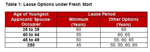 Table 1_Lease Options under fresh start