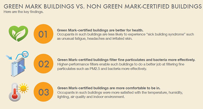 Key Findings on Green Mark Buildings vs. Non-Green Mark Buildings